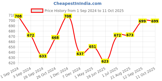 myntra.com K LINGERIE Pack of 2 Kwid Wirefree Full Coverage Support Plus Size T-Shirt Bra k lingerie Price History Graph from 1 Sep 2024 to 11 Oct 2025