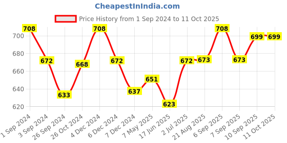 myntra.com K LINGERIE Pack of 2 Kwid Wirefree Full Coverage Support Plus Size T-Shirt Bra k lingerie Price History Graph from 1 Sep 2024 to 11 Oct 2025