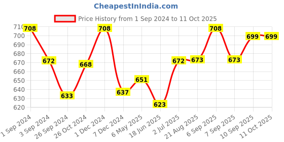 myntra.com K LINGERIE Pack of 2 Kwid Wirefree Full Coverage Support Plus Size T-Shirt Bra k lingerie Price History Graph from 1 Sep 2024 to 11 Oct 2025