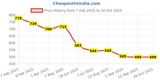 myntra.com K LINGERIE Pack of 2 Moody Non Padded Everyday Bra k lingerie Price History Graph from 7 Feb 2025 to 15 Oct 2025