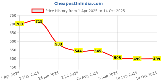 myntra.com K LINGERIE Pack of 2 Moody Non Padded Everyday Bra k lingerie Price History Graph from 1 Apr 2025 to 14 Oct 2025