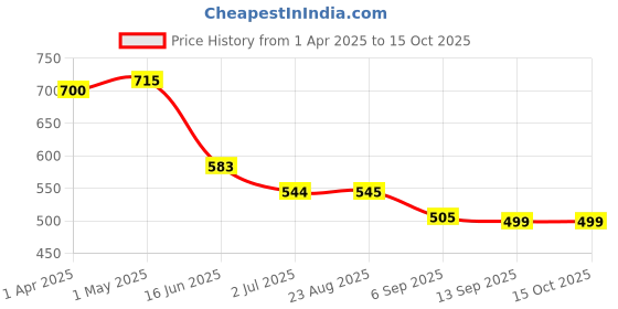 myntra.com K LINGERIE Pack of 2 Moody Non Padded Everyday Bra k lingerie Price History Graph from 1 Apr 2025 to 15 Oct 2025
