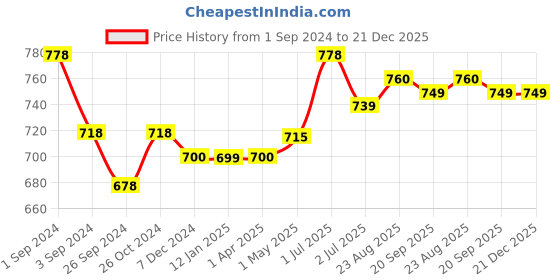 myntra.com K LINGERIE Pack of 2 Roxy Multiway Straps Demi Cup Balconette Bra k lingerie Price History Graph from 1 Sep 2024 to 21 Dec 2025