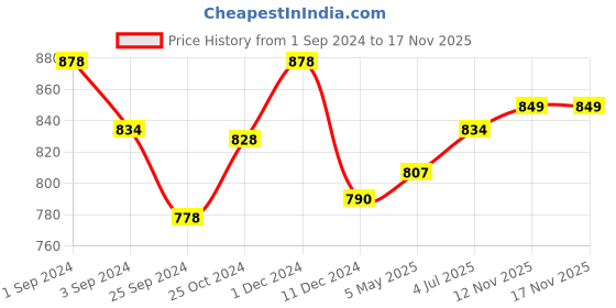 myntra.com K LINGERIE Pack of 2 Sheley Wirefree Comfort Soft Padded Cups Detachable Straps Bra k lingerie Price History Graph from 1 Sep 2024 to 17 Nov 2025