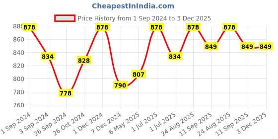 myntra.com K LINGERIE Pack of 2 Tessa Full Support Seamless Padded Cups Designer Bra k lingerie Price History Graph from 1 Sep 2024 to 2 Dec 2025