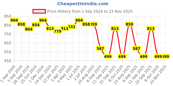 myntra.com K LINGERIE Pack of 2 Tulip Deep Neck Plunge Designing Soft Padded Bra k lingerie Price History Graph from 1 Sep 2024 to 23 Nov 2025