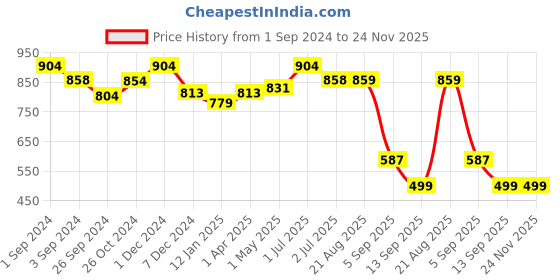 myntra.com K LINGERIE Pack of 2 Tulip Deep Neck Plunge Designing Soft Padded Bra k lingerie Price History Graph from 1 Sep 2024 to 23 Nov 2025