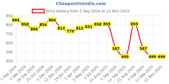 myntra.com K LINGERIE Pack of 2 Tulip Deep Neck Plunge Designing Soft Padded Bra k lingerie Price History Graph from 1 Sep 2024 to 20 Nov 2025