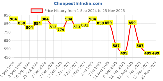 myntra.com K LINGERIE Pack of 2 Tulip Deep Neck Plunge Designing Soft Padded Bra k lingerie Price History Graph from 1 Sep 2024 to 24 Nov 2025