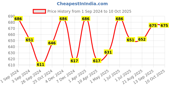 myntra.com K LINGERIE Pack of 2 Winny Full Coverage Double Layered Cups Everyday Bra k lingerie Price History Graph from 1 Sep 2024 to 9 Oct 2025