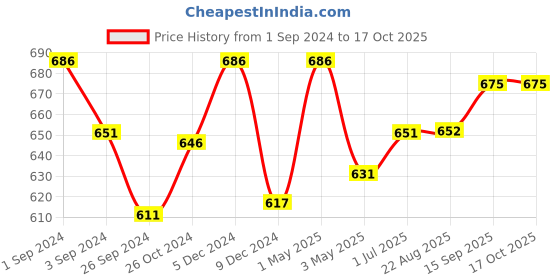 myntra.com K LINGERIE Pack of 2 Winny Full Coverage Double Layered Cups Everyday Bra k lingerie Price History Graph from 1 Sep 2024 to 16 Oct 2025