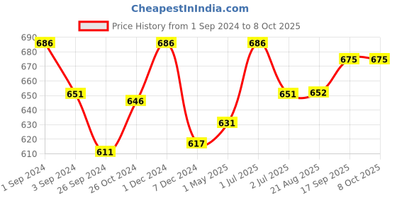 myntra.com K LINGERIE Pack of 2 Winny Full Coverage Double Layered Cups Everyday Bra k lingerie Price History Graph from 1 Sep 2024 to 7 Oct 2025