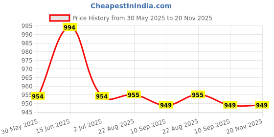 myntra.com K LINGERIE Pack of 3 Cross Care Full Coverage Wirefree Minimizer Bra k lingerie Price History Graph from 30 May 2025 to 20 Nov 2025