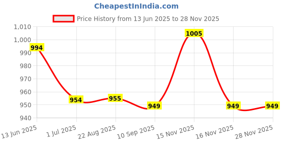 myntra.com K LINGERIE Pack of 3 Cross Care Full Coverage Wirefree Minimizer Bra k lingerie Price History Graph from 13 Jun 2025 to 26 Nov 2025