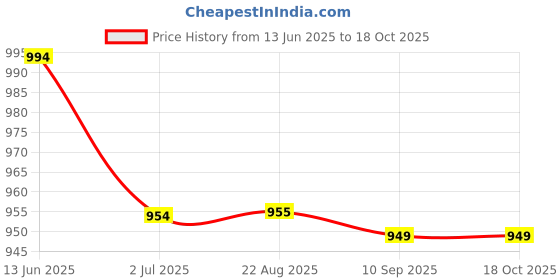 myntra.com K LINGERIE Pack of 3 Cross Care Full Coverage Wirefree Minimizer Bra k lingerie Price History Graph from 13 Jun 2025 to 18 Oct 2025