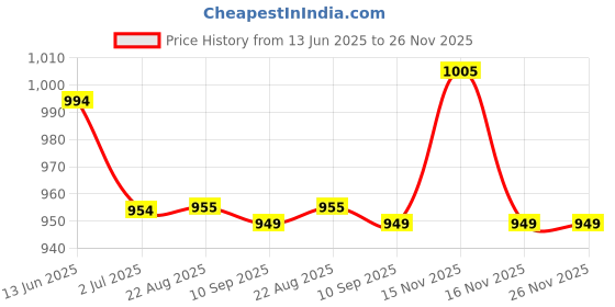 myntra.com K LINGERIE Pack of 3 Cross Care Full Coverage Wirefree Minimizer Bra k lingerie Price History Graph from 13 Jun 2025 to 26 Nov 2025
