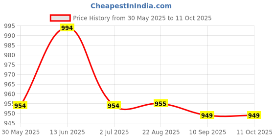myntra.com K LINGERIE Pack Of 3 Full Coverage Non Padded Everyday Bra k lingerie Price History Graph from 30 May 2025 to 10 Oct 2025