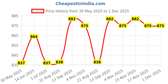 myntra.com K LINGERIE Pack of 3 Full Coverage Non Padded Wirefree Cotton Everyday Bra k lingerie Price History Graph from 30 May 2025 to 1 Dec 2025