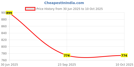 myntra.com K-Lite Unisex Typographic Printed Backpack k-lite Price History Graph from 30 Jun 2025 to 9 Oct 2025