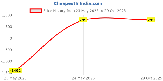 myntra.com K London Black Leather Structured Sling Bag k london Price History Graph from 23 May 2025 to 29 Oct 2025
