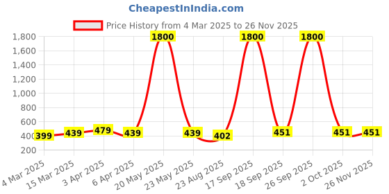 myntra.com K London Black Solid Waist Pouch k london Price History Graph from 4 Mar 2025 to 25 Nov 2025