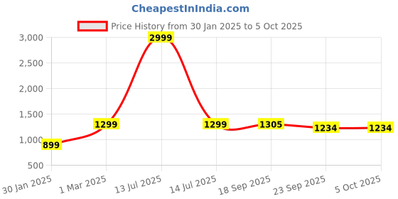 myntra.com K London Checked Messenger Bag k london Price History Graph from 30 Jan 2025 to 5 Oct 2025
