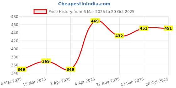 myntra.com K London Colorblocked Belt Stylish Waist Pouch k london Price History Graph from 6 Mar 2025 to 20 Oct 2025