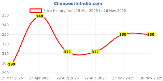 myntra.com K London Colorblocked Belt Stylish Waist Pouch k london Price History Graph from 15 Mar 2025 to 25 Nov 2025