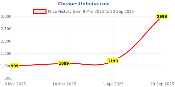 myntra.com K London Half Moon Hobo Bag k london Price History Graph from 8 Mar 2025 to 20 Sep 2025