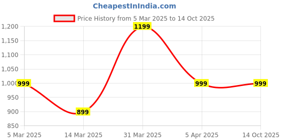 myntra.com K London Half Moon Hobo Bag with Tasselled k london Price History Graph from 5 Mar 2025 to 14 Oct 2025