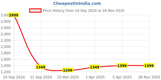 myntra.com K London Leather Structured Shoulder Bag k london Price History Graph from 10 Sep 2024 to 27 Nov 2025