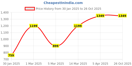 myntra.com K London Leather Structured Sling Bag k london Price History Graph from 30 Jan 2025 to 26 Oct 2025