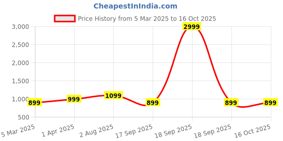 myntra.com K London Leather Structured Sling Bag k london Price History Graph from 5 Mar 2025 to 16 Oct 2025