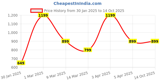 myntra.com K London Leather Structured Sling Bag k london Price History Graph from 30 Jan 2025 to 13 Oct 2025