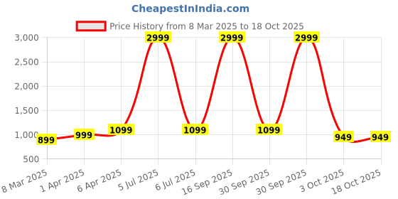 myntra.com K London Leather Structured Sling Bag k london Price History Graph from 8 Mar 2025 to 17 Oct 2025