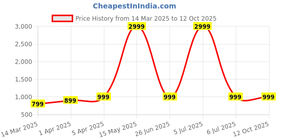 myntra.com K London Leather Textured Structured Sling Bag k london Price History Graph from 14 Mar 2025 to 12 Oct 2025