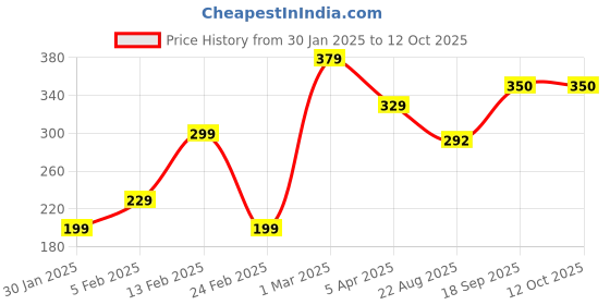 myntra.com K London Men Black Textured Two Fold Leather Wallet k london Price History Graph from 30 Jan 2025 to 11 Oct 2025
