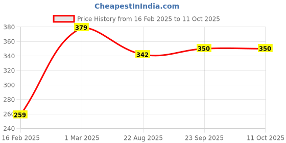 myntra.com K London Men Orange Abstract Leather Two Fold Wallet k london Price History Graph from 16 Feb 2025 to 11 Oct 2025