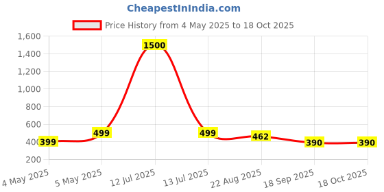 myntra.com K London Men Textured Leather Two Fold Wallet k london Price History Graph from 4 May 2025 to 18 Oct 2025