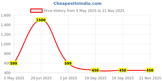 myntra.com K London Men Textured Leather Two Fold Wallet k london Price History Graph from 5 May 2025 to 20 Nov 2025