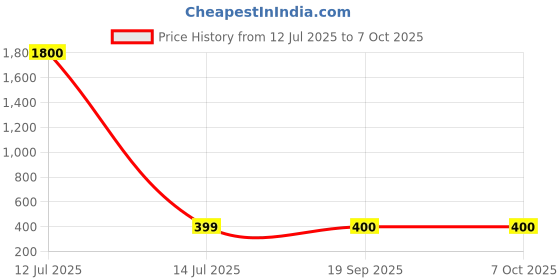 myntra.com K London Men Textured Leather Two Fold Wallet k london Price History Graph from 12 Jul 2025 to 7 Oct 2025