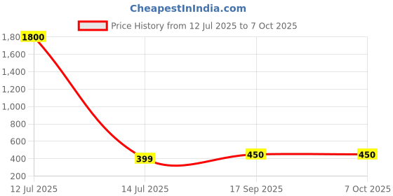 myntra.com K London Men Textured Quilted Leather Two Fold Wallet k london Price History Graph from 12 Jul 2025 to 7 Oct 2025
