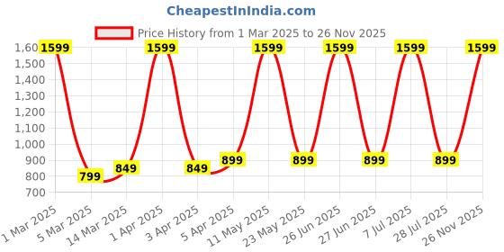 myntra.com K London Sling Bag k london Price History Graph from 1 Mar 2025 to 26 Nov 2025