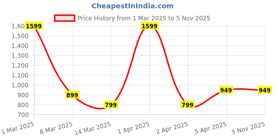myntra.com K London Sling Bag with Quilted k london Price History Graph from 1 Mar 2025 to 2 Nov 2025