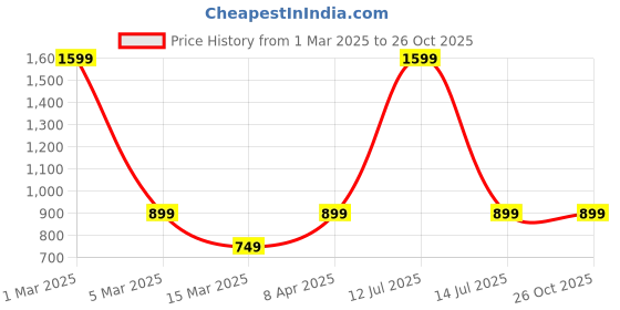 myntra.com K London Sling Bag with Quilted k london Price History Graph from 1 Mar 2025 to 26 Oct 2025