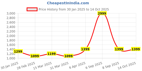 myntra.com K London Structured Handheld Bag k london Price History Graph from 30 Jan 2025 to 13 Oct 2025