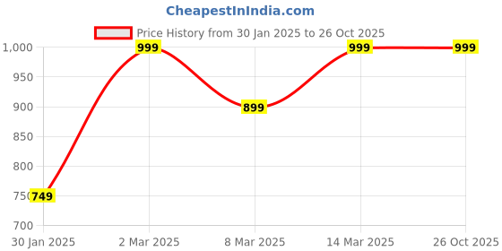 myntra.com K London Textured Leather Structured Sling Bag k london Price History Graph from 30 Jan 2025 to 26 Oct 2025