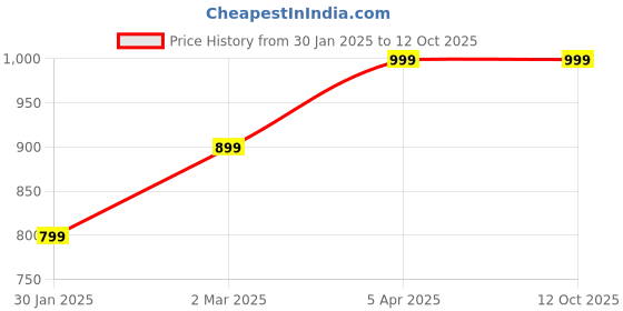 myntra.com K London Textured Leather Structured Sling Bag k london Price History Graph from 30 Jan 2025 to 12 Oct 2025