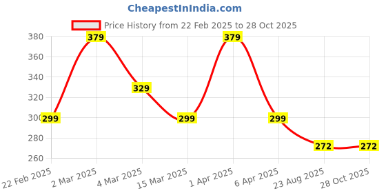 myntra.com K London Textured Leather Waist Pouch k london Price History Graph from 22 Feb 2025 to 28 Oct 2025