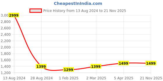 myntra.com K London Textured Structured Leather Sling Bag k london Price History Graph from 13 Aug 2024 to 20 Nov 2025
